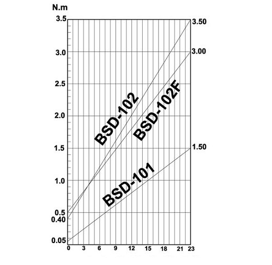 Biểu đồ lực siết BSD-101