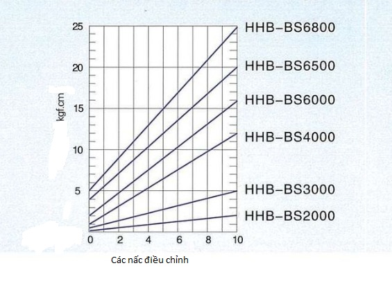 Nấc điều chỉnh lực của dòng máy HHB-BS