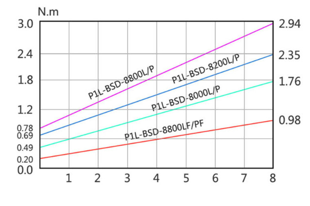 Bảng điều chỉnh lực siết của máy vặn vít Kilews BSD-8000L/P