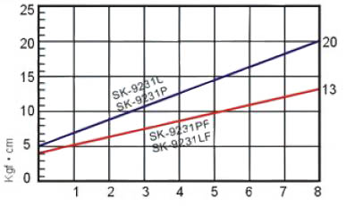 sơ đồ mức lực sử dụng của máy vặn vít kilews sk-9231l/p